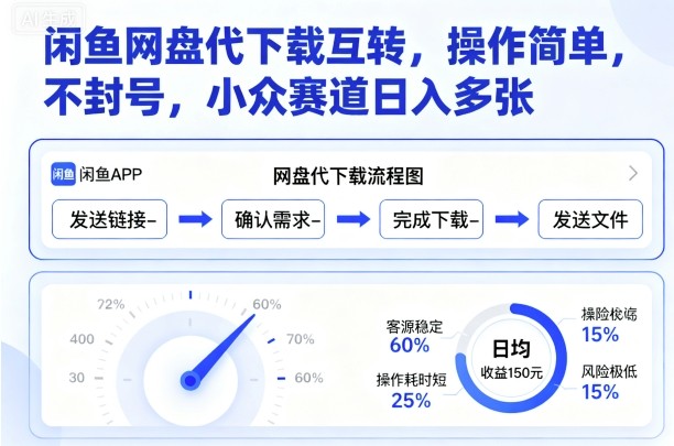 闲鱼网盘代下载互转，操作简单，不封号，小众赛道日入多张-α阿尔法Trader